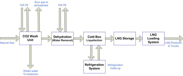 KHG_LPG-Process